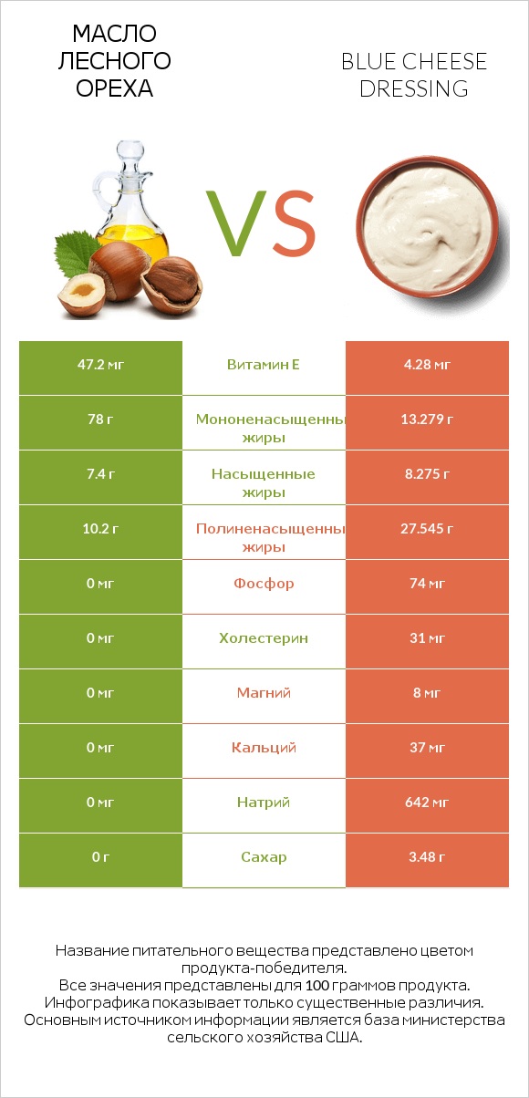 Масло лесного ореха vs Blue cheese dressing infographic