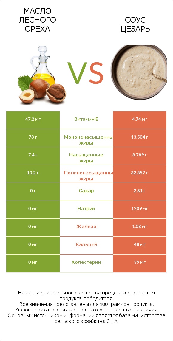 Масло лесного ореха vs Соус цезарь infographic