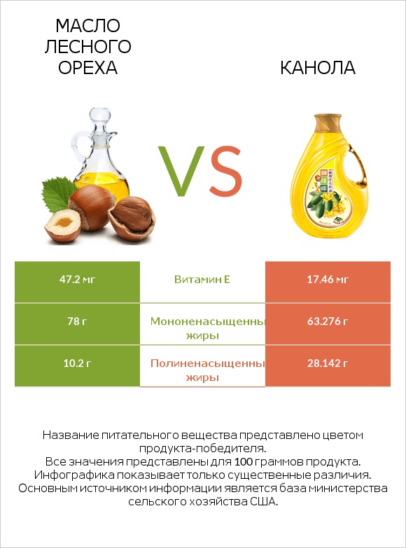 Масло лесного ореха vs Канола infographic