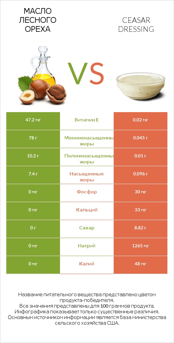 Масло лесного ореха vs Ceasar dressing infographic