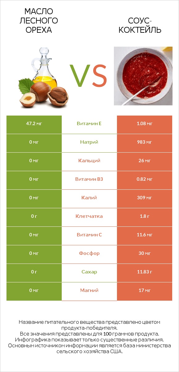 Масло лесного ореха vs Соус-коктейль infographic