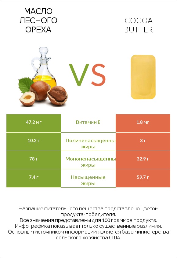 Масло лесного ореха vs Cocoa butter infographic