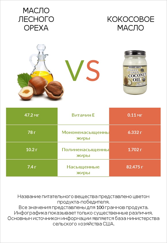 Масло лесного ореха vs Кокосовое масло infographic