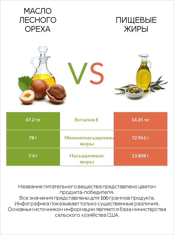 Масло лесного ореха vs Пищевые жиры infographic