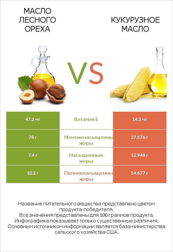 Масло лесного ореха vs Кукурузное масло infographic