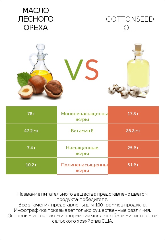 Масло лесного ореха vs Cottonseed oil infographic