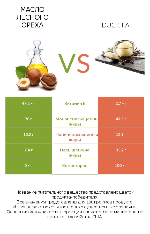 Масло лесного ореха vs Duck fat infographic