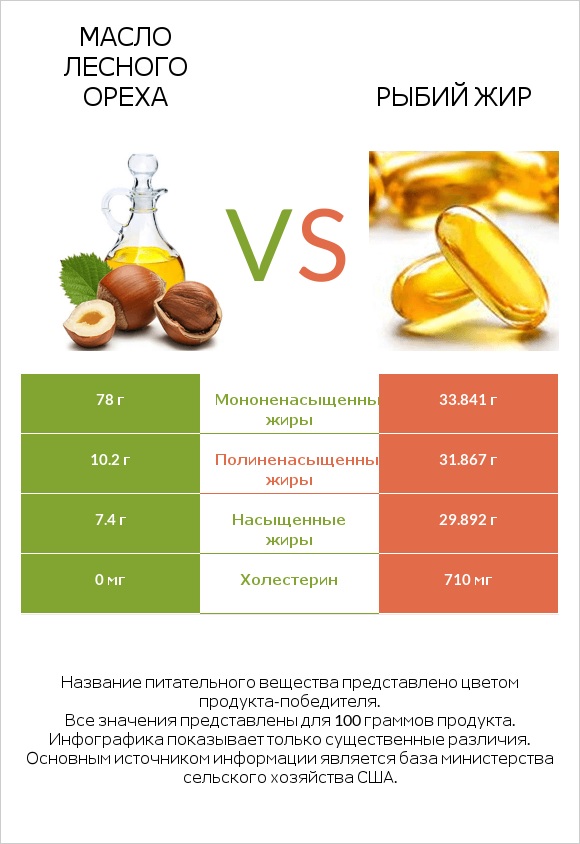 Масло лесного ореха vs Рыбий жир infographic