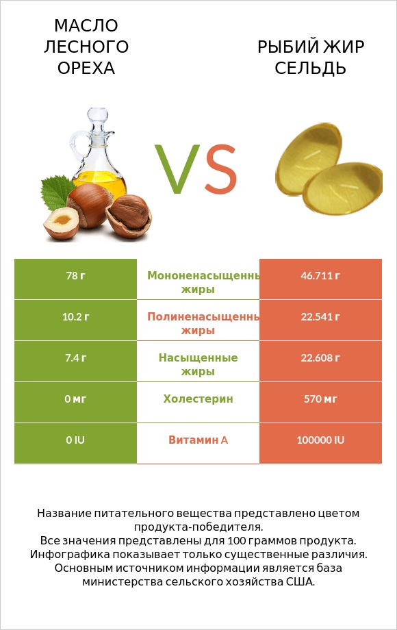 Масло лесного ореха vs Рыбий жир сельдь infographic