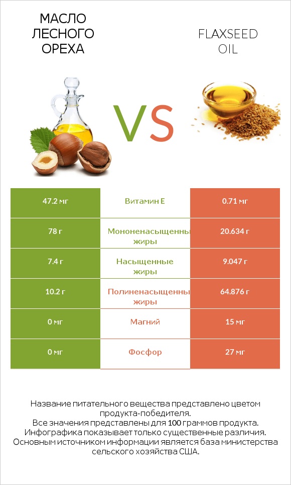 Масло лесного ореха vs Flaxseed oil infographic