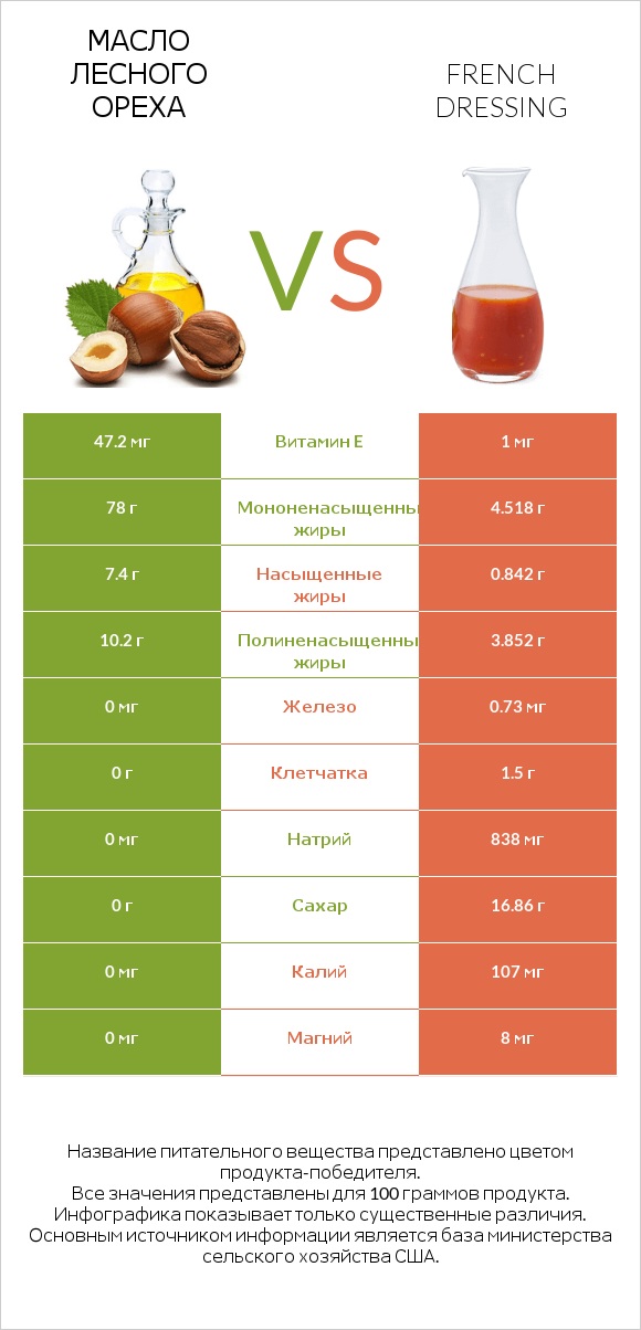 Масло лесного ореха vs French dressing infographic