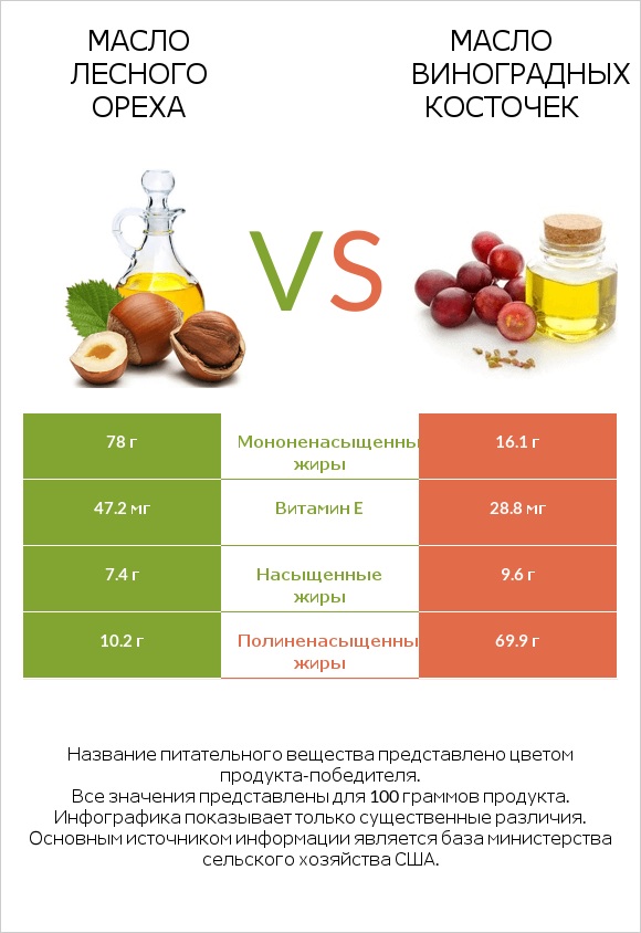 Масло лесного ореха vs Масло виноградных косточек infographic