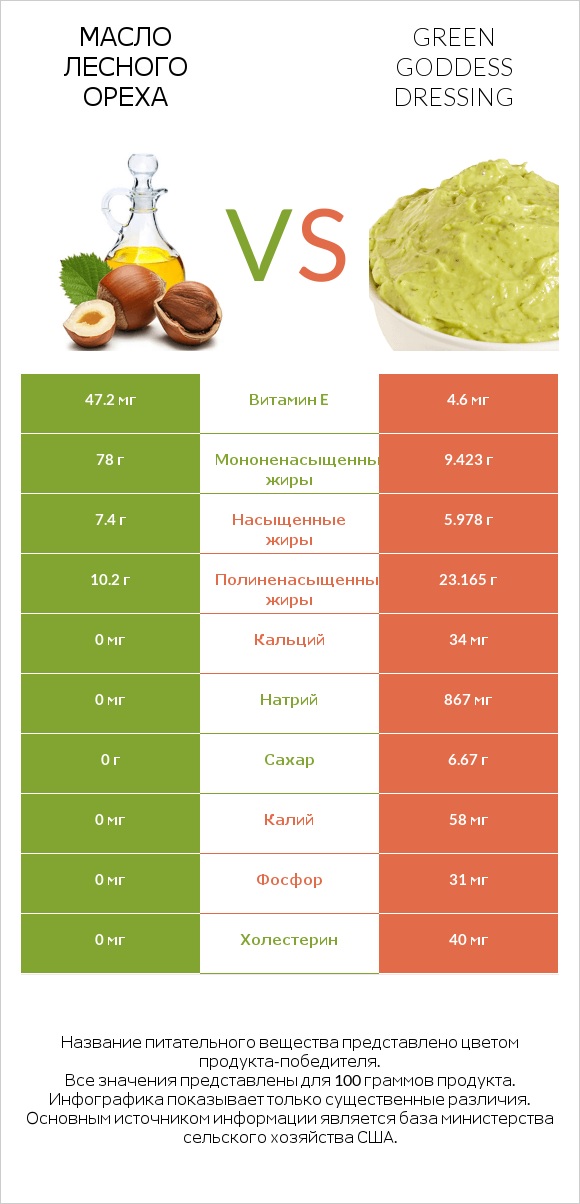 Масло лесного ореха vs Green Goddess Dressing infographic