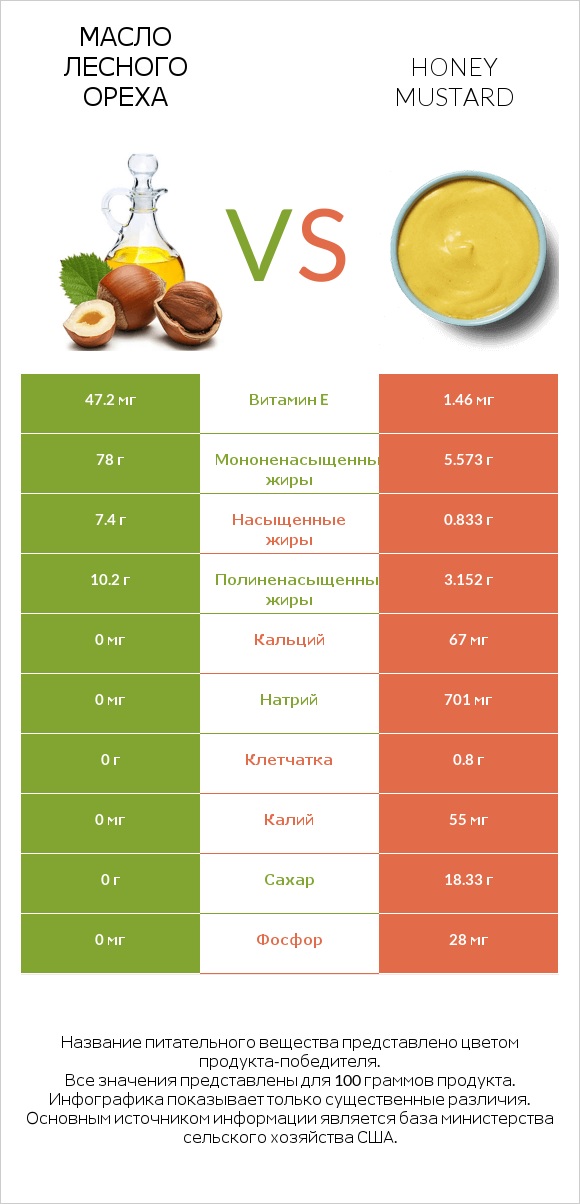 Масло лесного ореха vs Honey mustard infographic