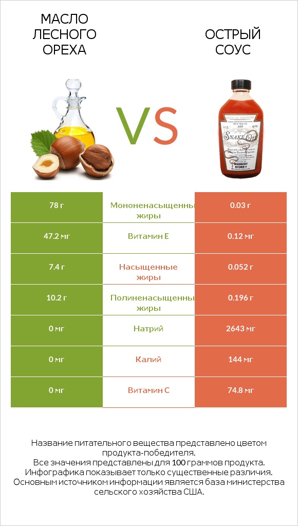 Масло лесного ореха vs Острый соус infographic