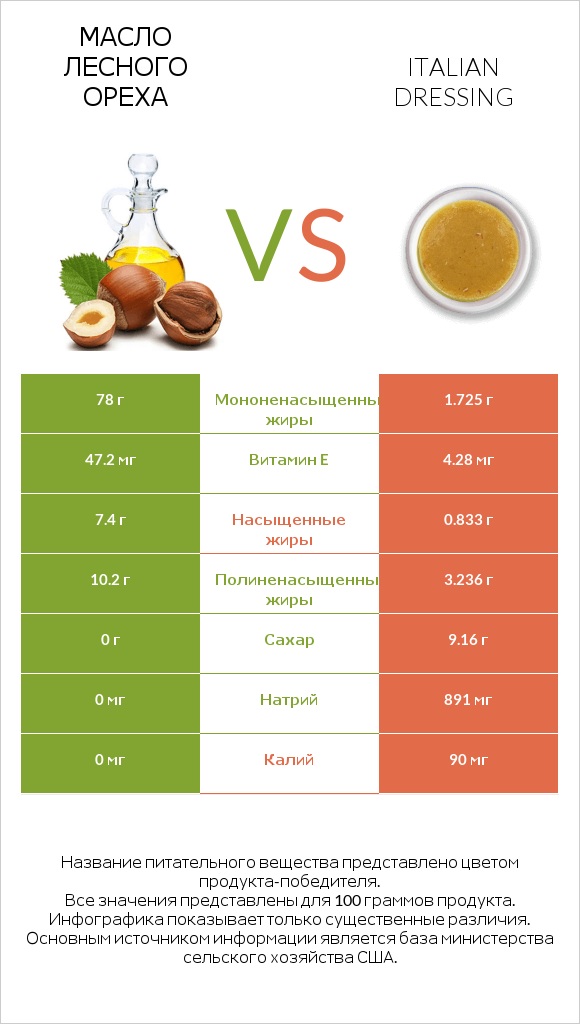 Масло лесного ореха vs Italian dressing infographic