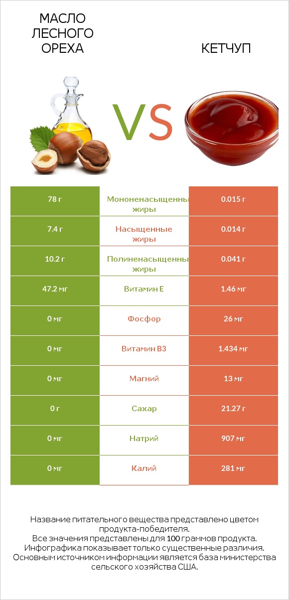 Масло лесного ореха vs Кетчуп infographic