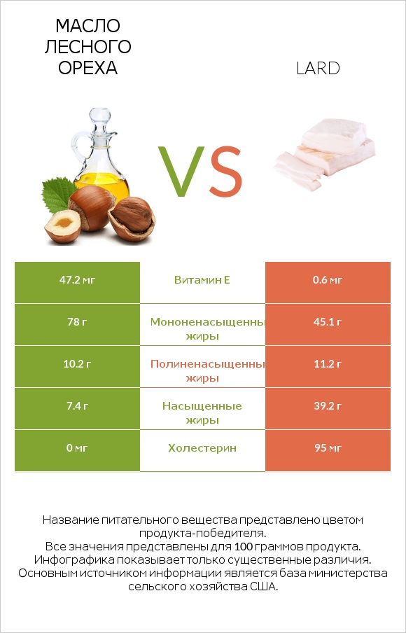 Масло лесного ореха vs Lard infographic