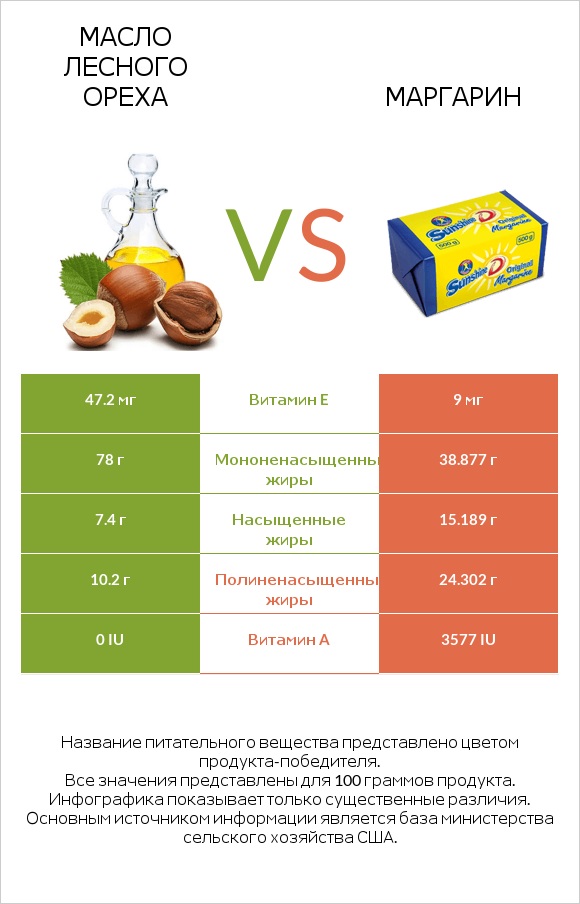 Масло лесного ореха vs Маргарин infographic