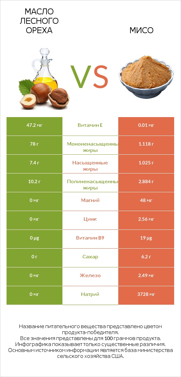 Масло лесного ореха vs Мисо infographic