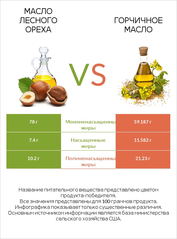 Масло лесного ореха vs Горчичное масло infographic