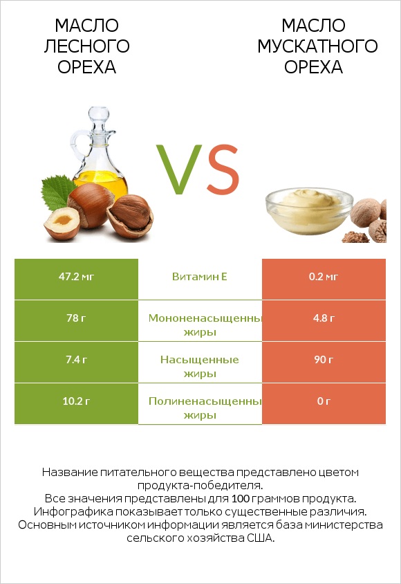 Масло лесного ореха vs Масло мускатного ореха infographic