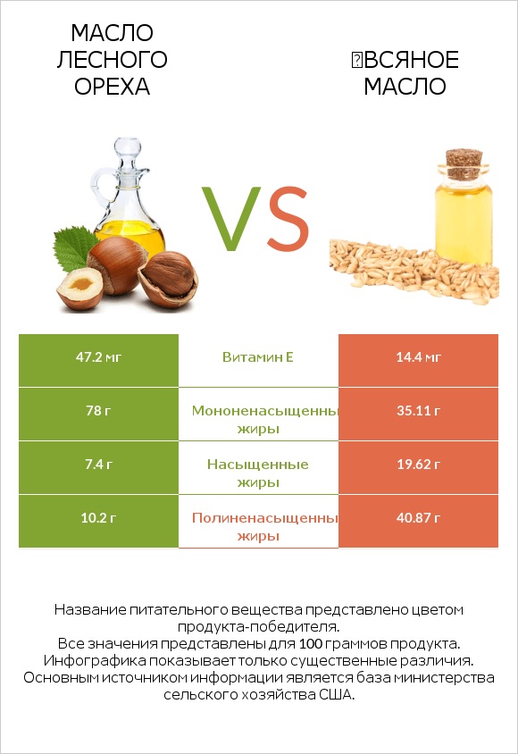 Масло лесного ореха vs Օвсяное масло infographic