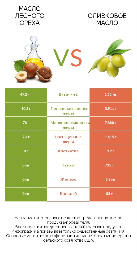 Масло лесного ореха vs Оливковое масло infographic