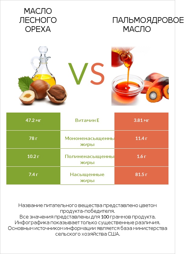 Масло лесного ореха vs Пальмоядровое масло infographic