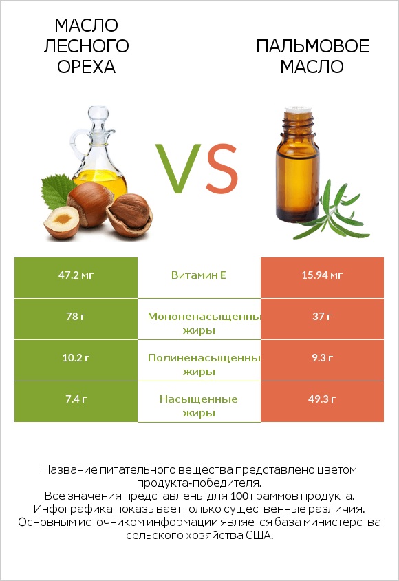 Масло лесного ореха vs Пальмовое масло infographic