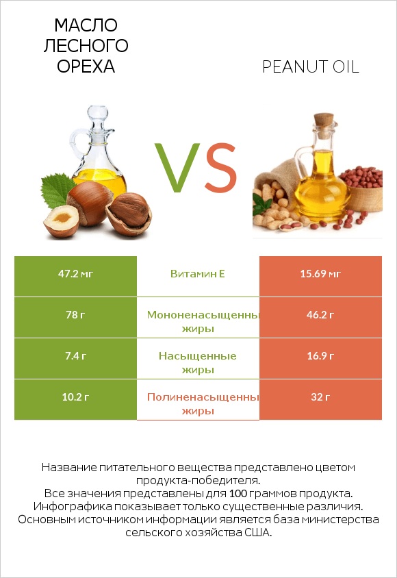 Масло лесного ореха vs Peanut oil infographic