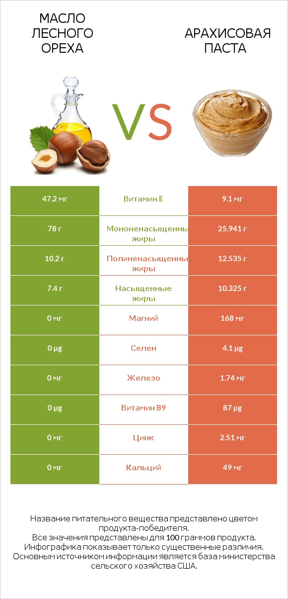 Масло лесного ореха vs Арахисовая паста infographic