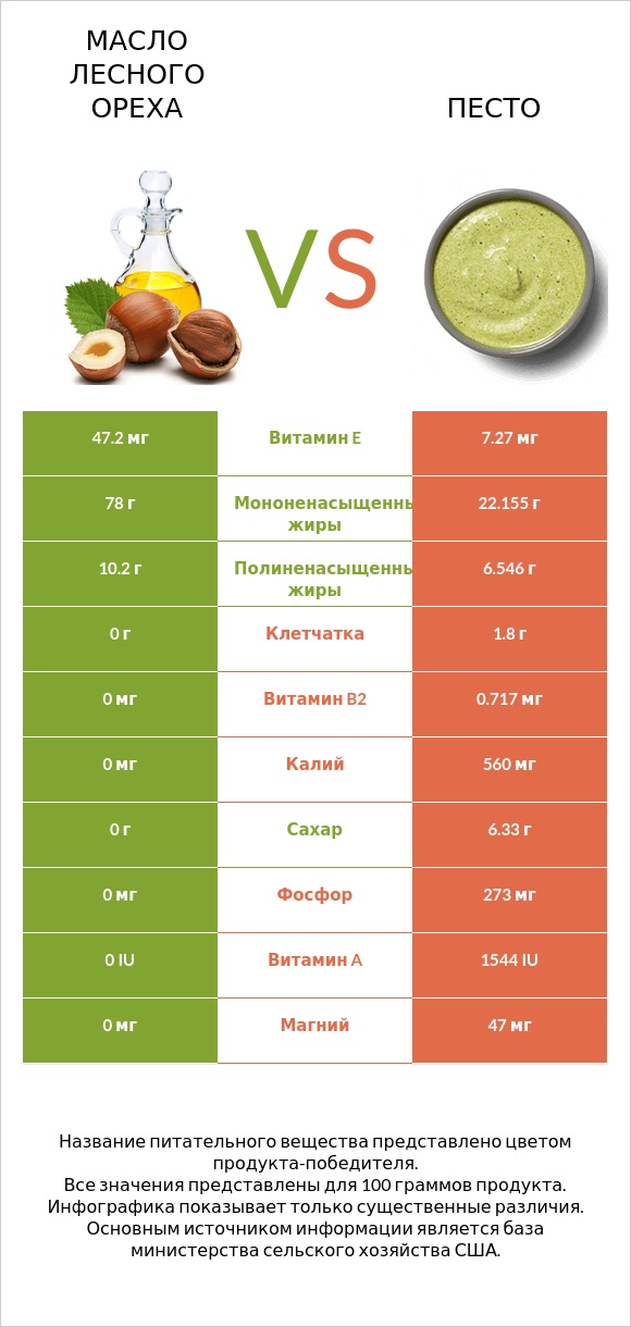 Масло лесного ореха vs Песто infographic