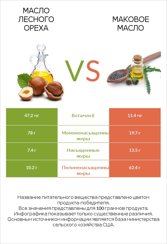 Масло лесного ореха vs Маковое масло infographic