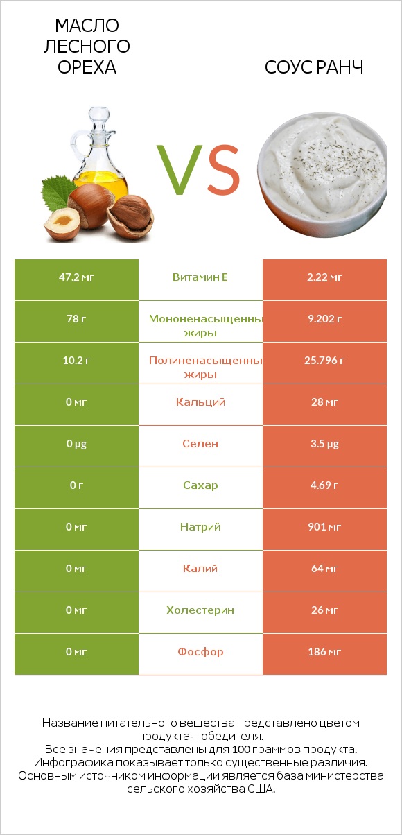 Масло лесного ореха vs Соус ранч infographic