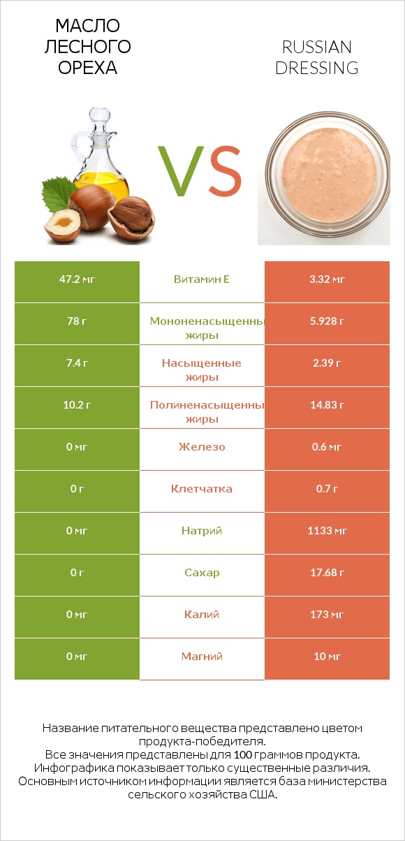 Масло лесного ореха vs Russian dressing infographic