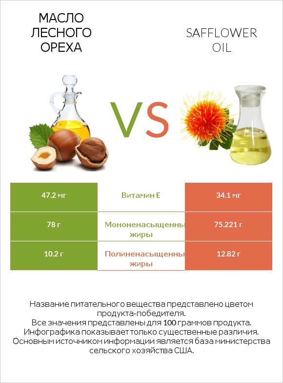 Масло лесного ореха vs Safflower oil infographic