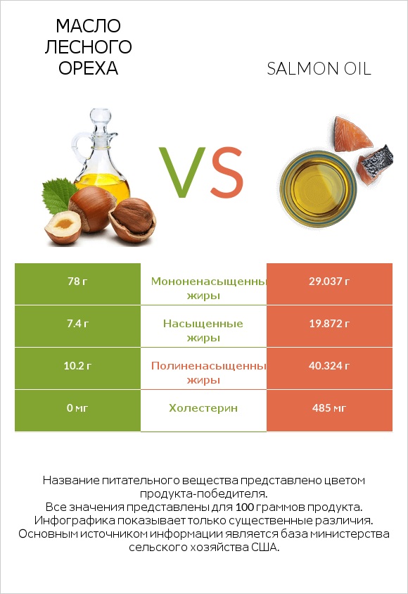 Масло лесного ореха vs Salmon oil infographic