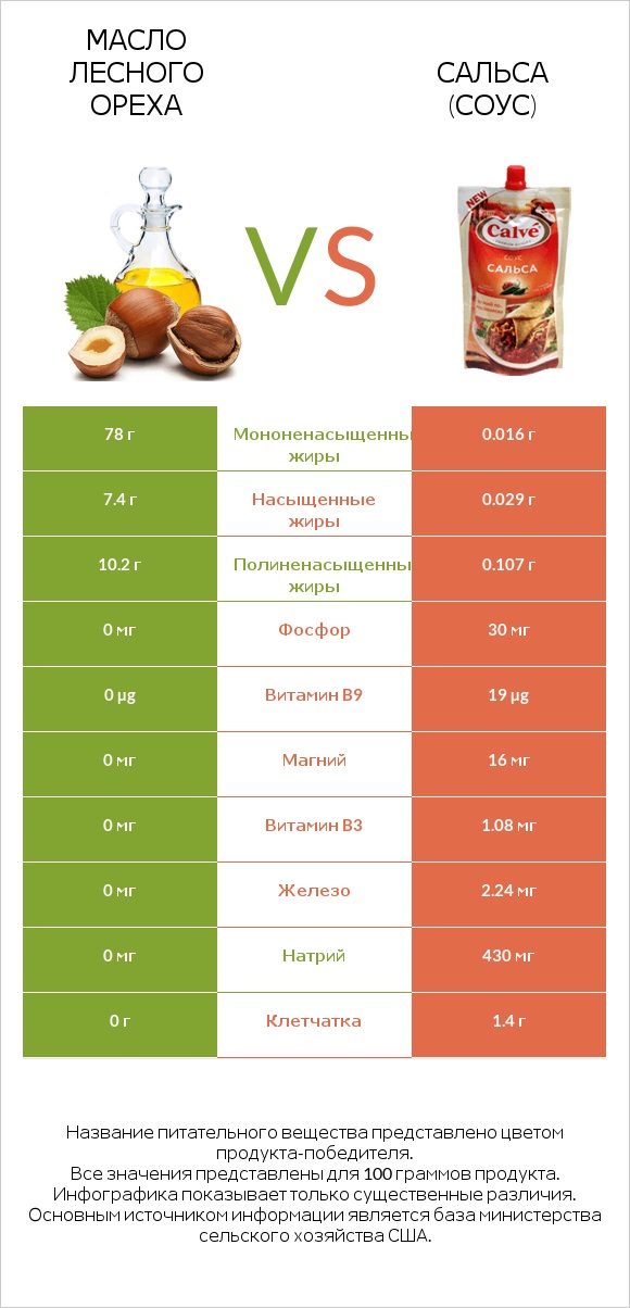 Масло лесного ореха vs Сальса (соус) infographic