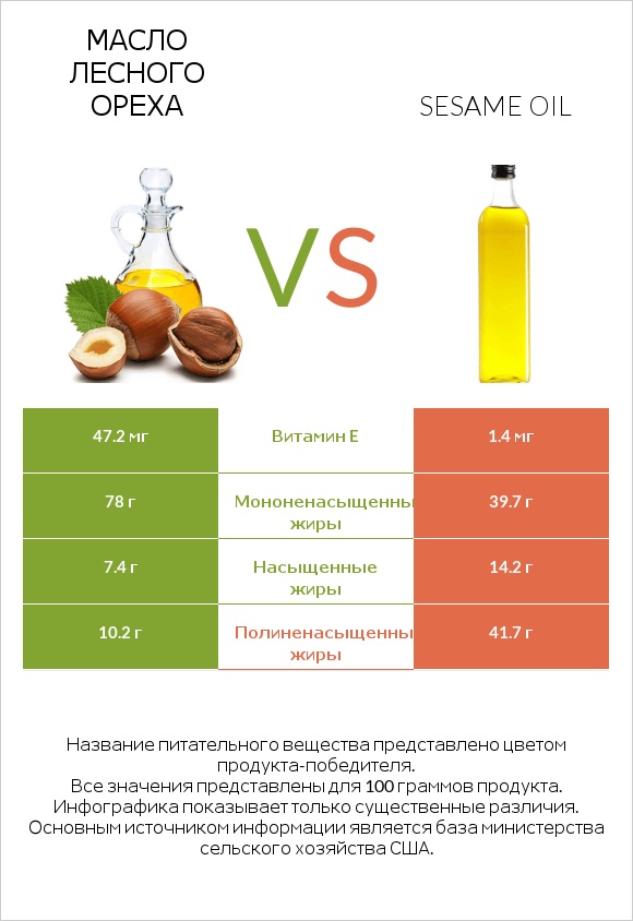 Масло лесного ореха vs Sesame oil infographic