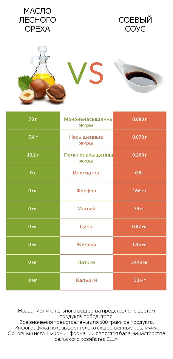 Масло лесного ореха vs Соевый соус infographic