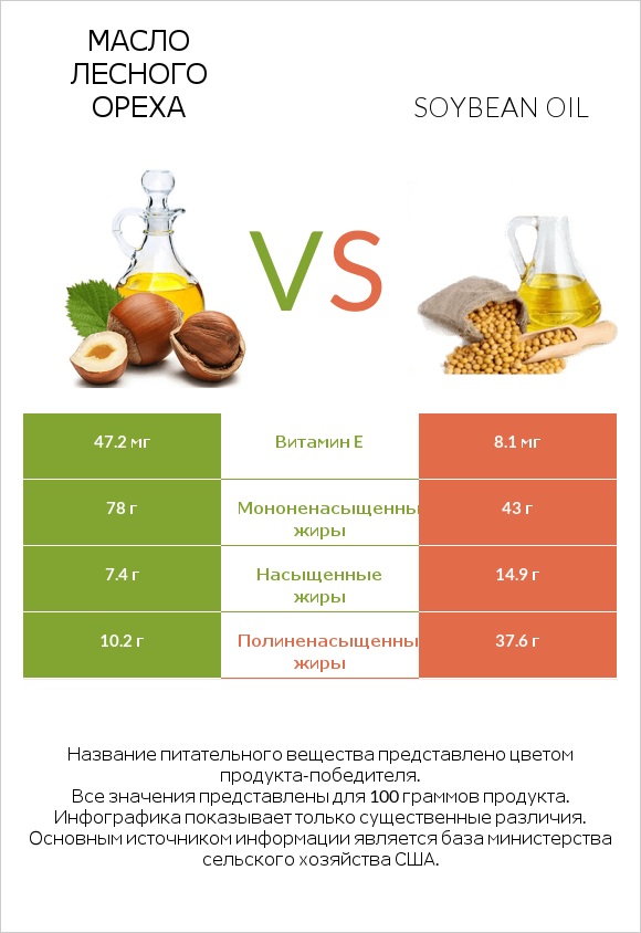 Масло лесного ореха vs Soybean oil infographic