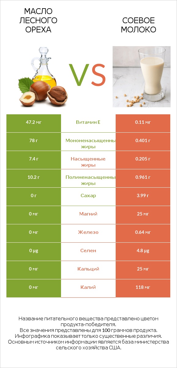 Масло лесного ореха vs Соевое молоко infographic