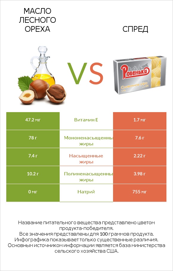 Масло лесного ореха vs Спред infographic