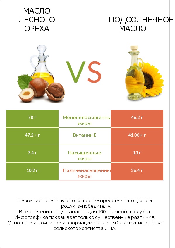 Масло лесного ореха vs Подсолнечное масло infographic