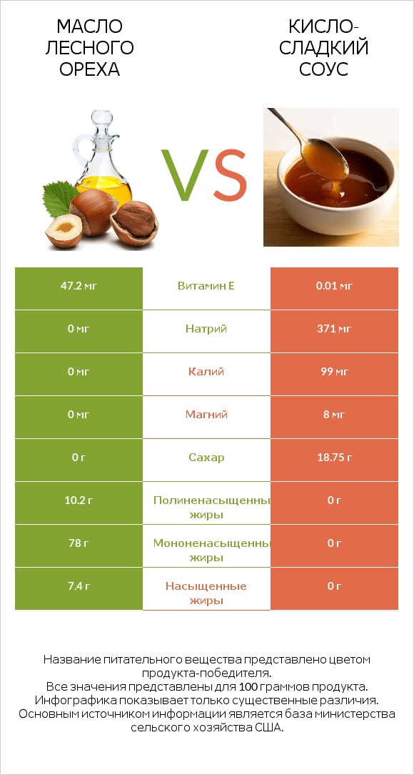 Масло лесного ореха vs Кисло-сладкий соус infographic