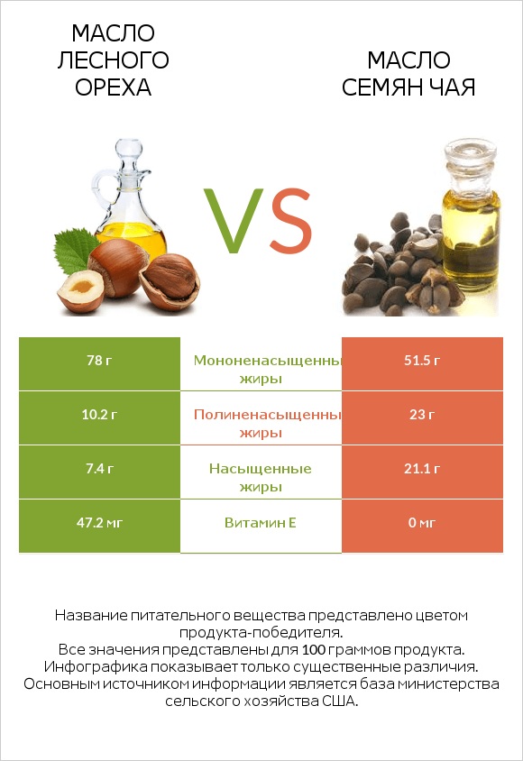 Масло лесного ореха vs Масло семян чая infographic