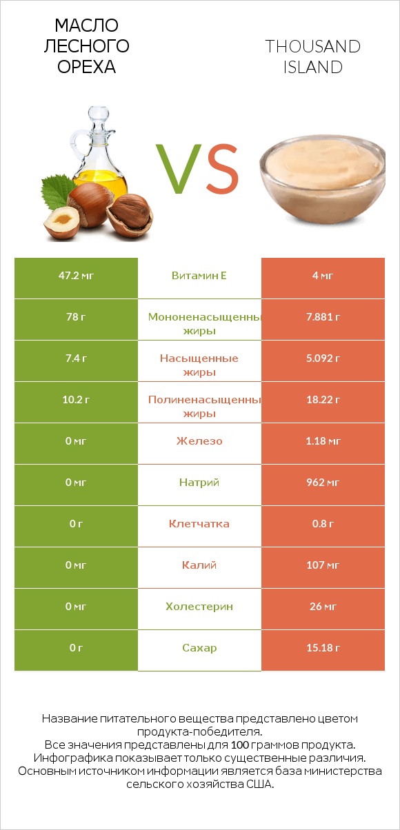 Масло лесного ореха vs Thousand island infographic