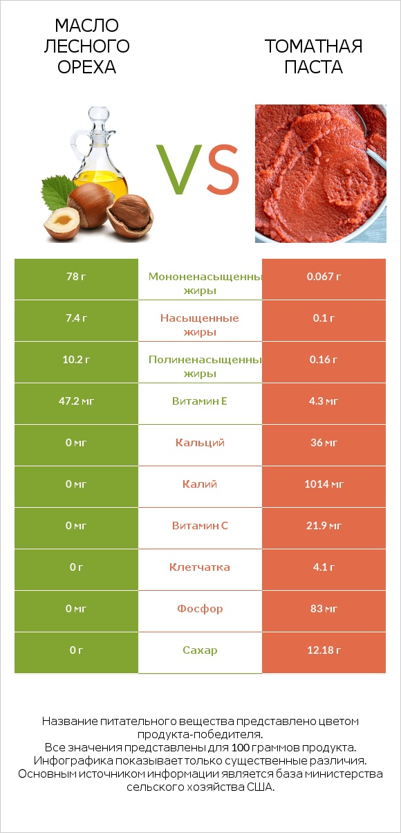 Масло лесного ореха vs Томатная паста infographic