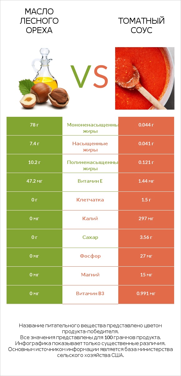 Масло лесного ореха vs Томатный соус infographic